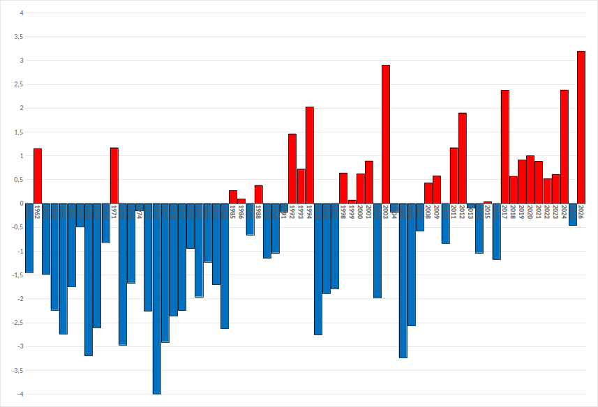 anomalia temperatura agosto dal 1961